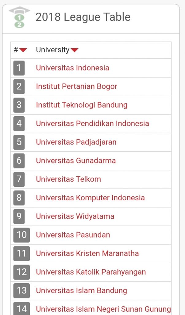 Inilah 5 Kampus Terbaik Di Bandung 2018 Versi 4ICU